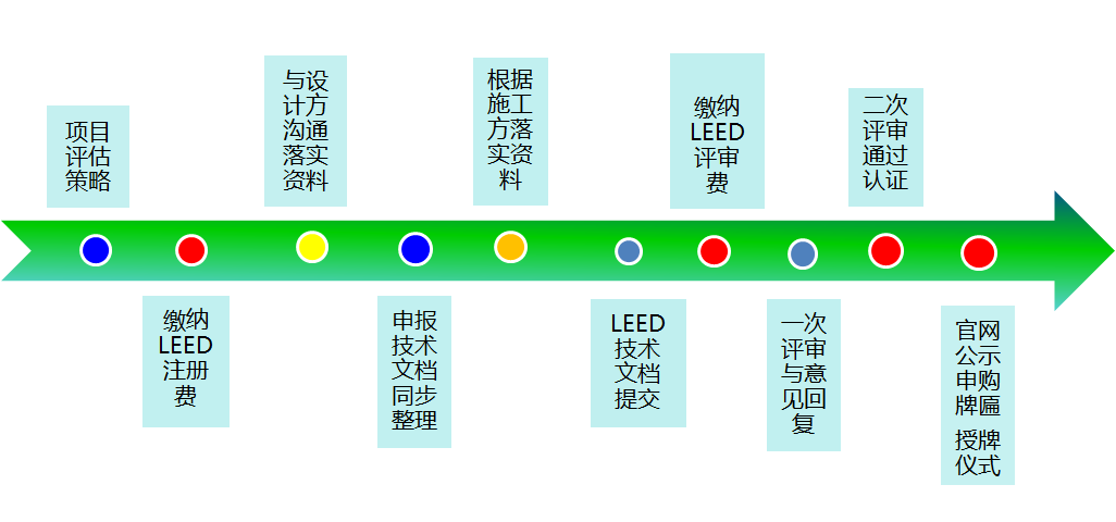 🍀 LEED项目申报提资清单