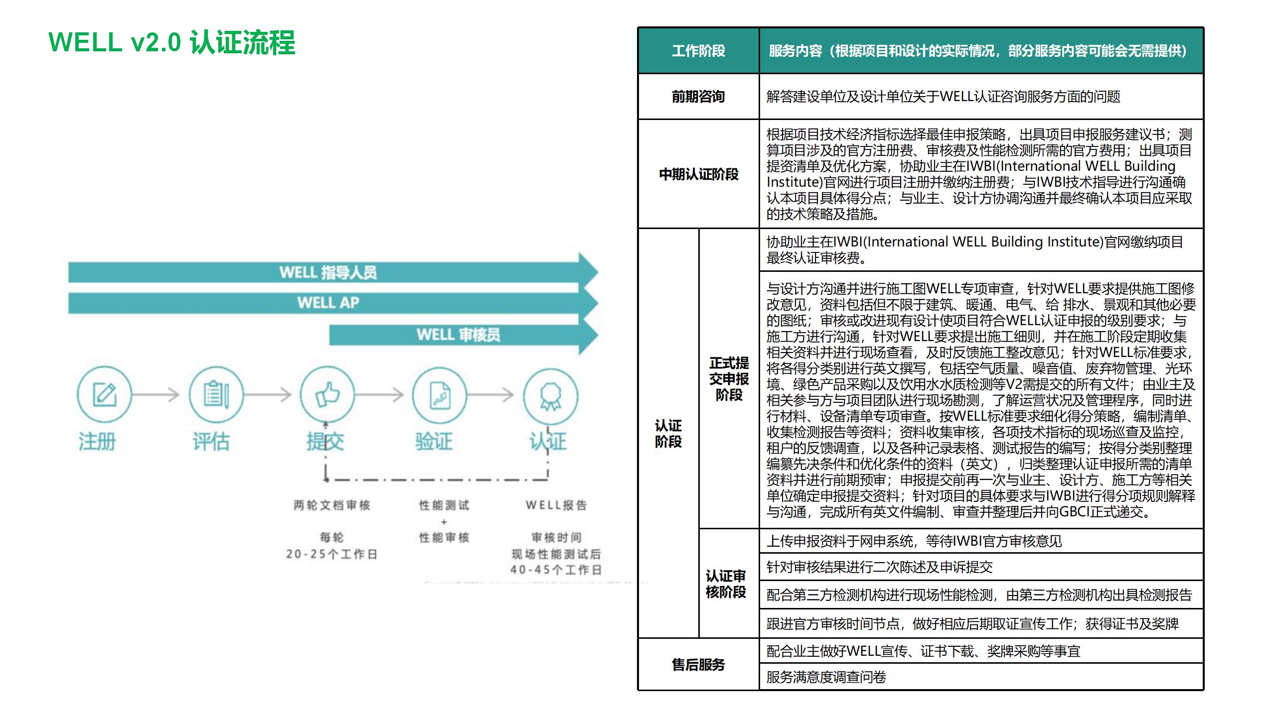 01 环球绿建 WELL AP 课件_107.jpg