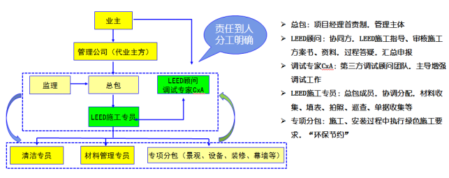 🍀 LEED项目申报执行计划